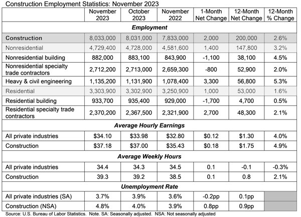 Construction Stats 121923 Construction Stats 121923